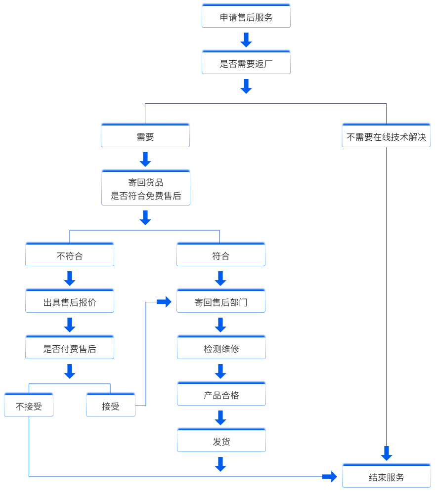 售后服务流程